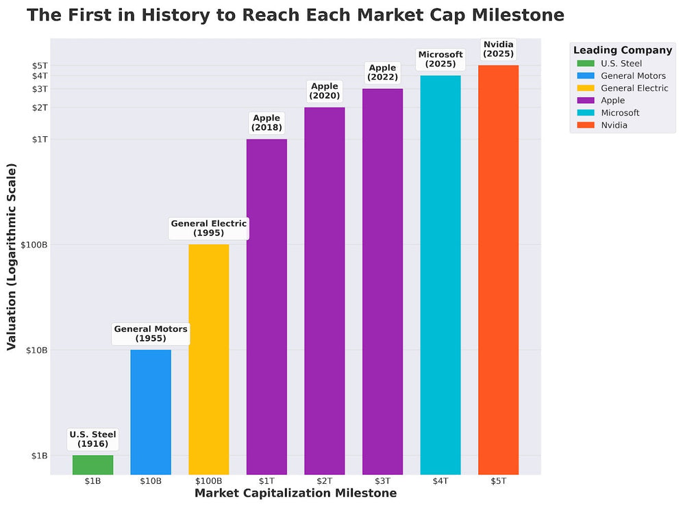 The First $1 Billion Market Cap To The First $5 Trillion Market Cap