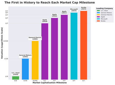 The First $1 Billion Market Cap To The First $5 Trillion Market Cap