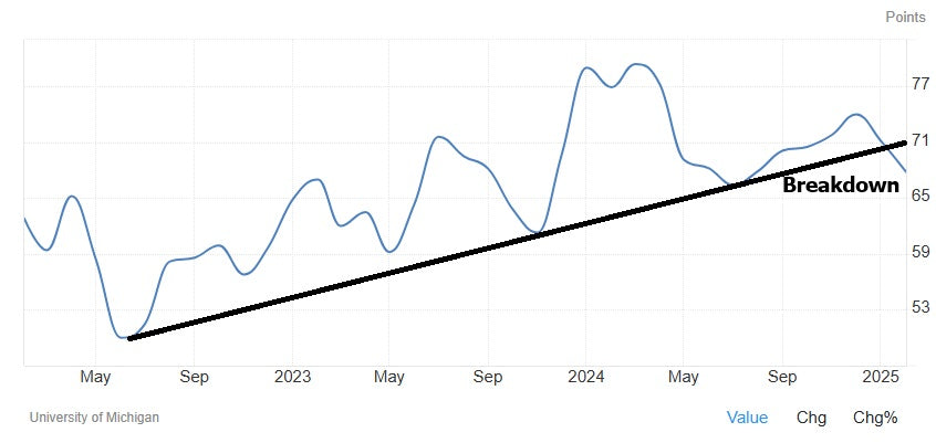 Michigan Sentiment Breaks Major Support, Likely Signaling Recession