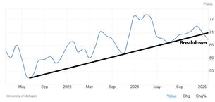 Michigan Sentiment Breaks Major Support, Likely Signaling Recession