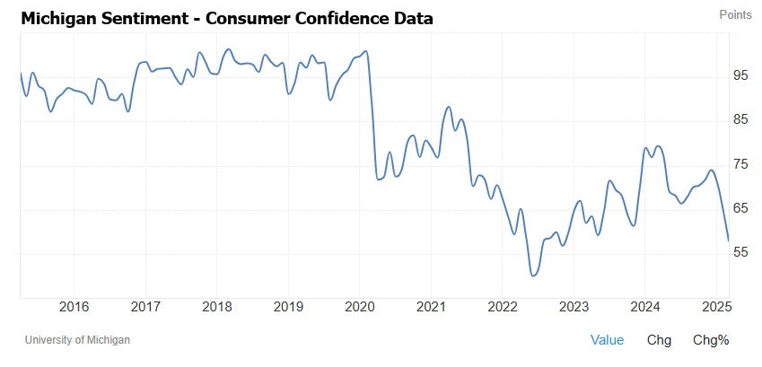 Michigan Consumer Sentiment Continues To Collapse