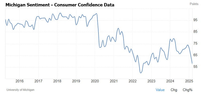 Michigan Consumer Sentiment Continues To Collapse