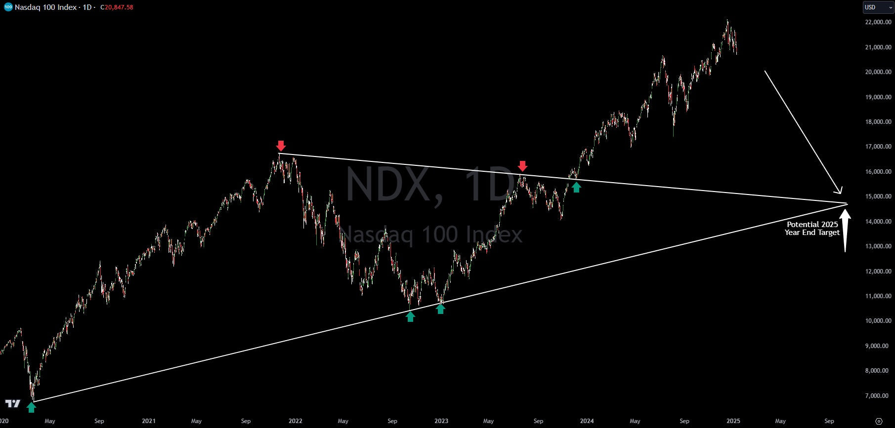 The Nasdaq 100: Is a Major Correction Looming?