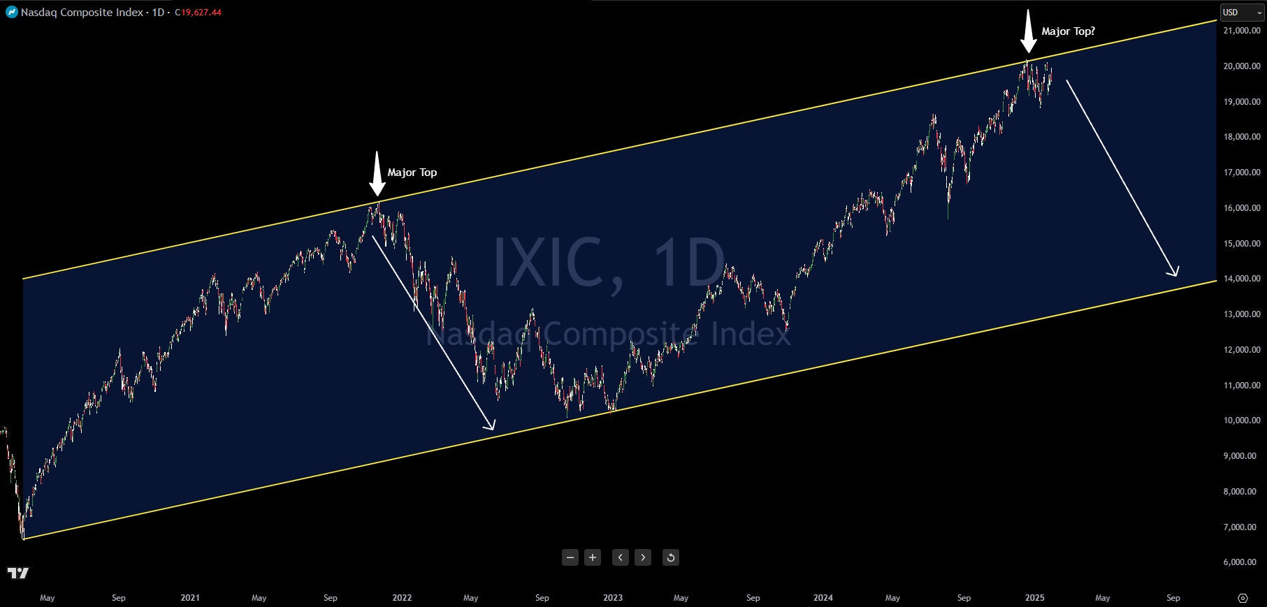 Chart Analysis: NASDAQ On The Verge Of 30% Drop