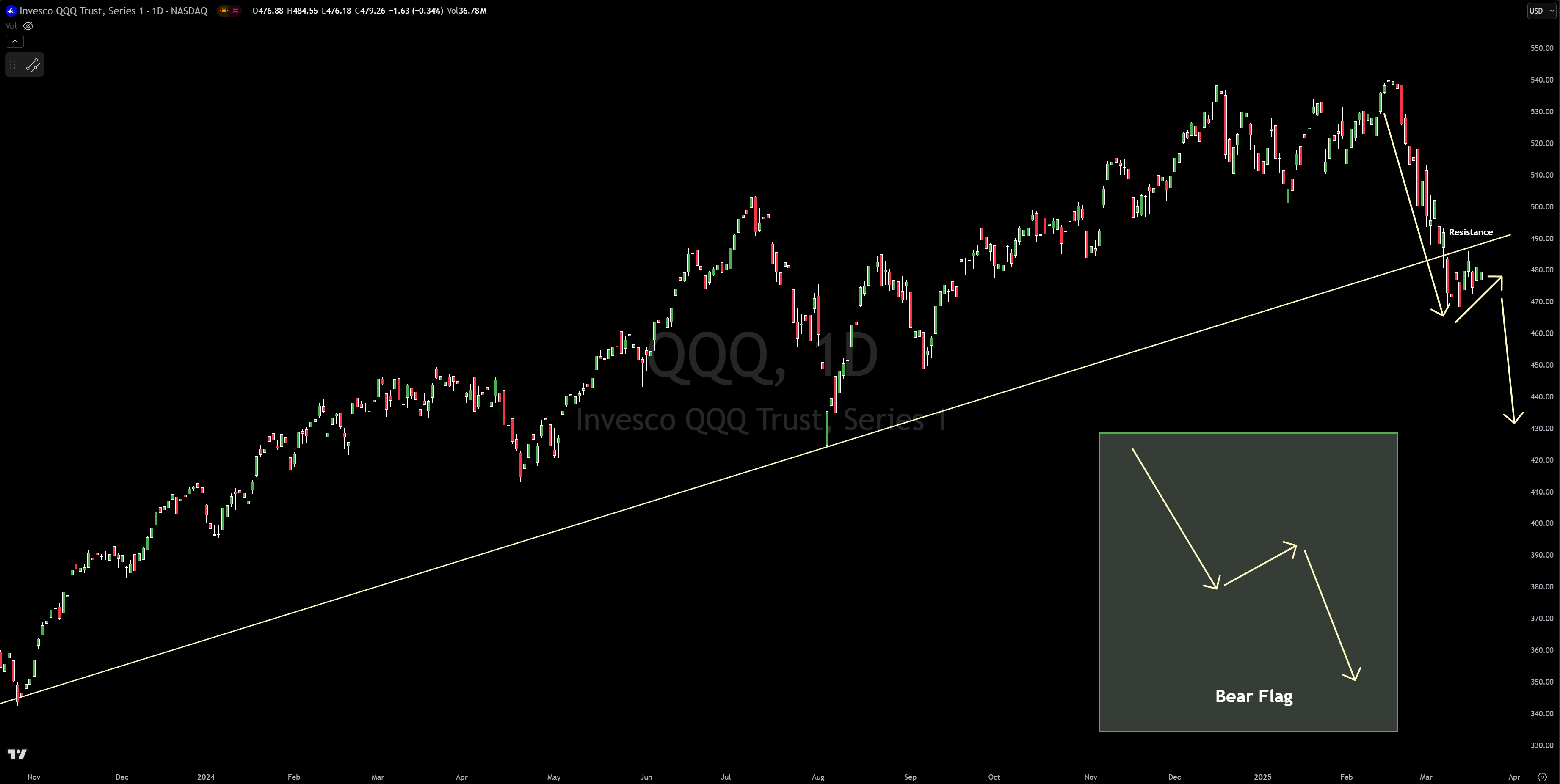 Nasdaq 100 Bear Flag Suggests Another 10% Drop