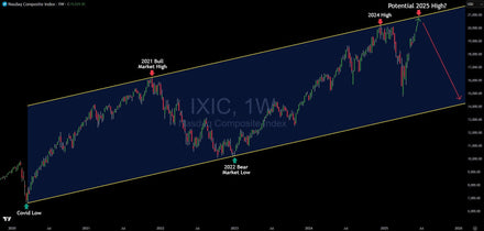 Nasdaq Technical Analysis: The Perfect Parallel Channel