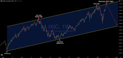 Nasdaq Technical Analysis: The Perfect Parallel Channel