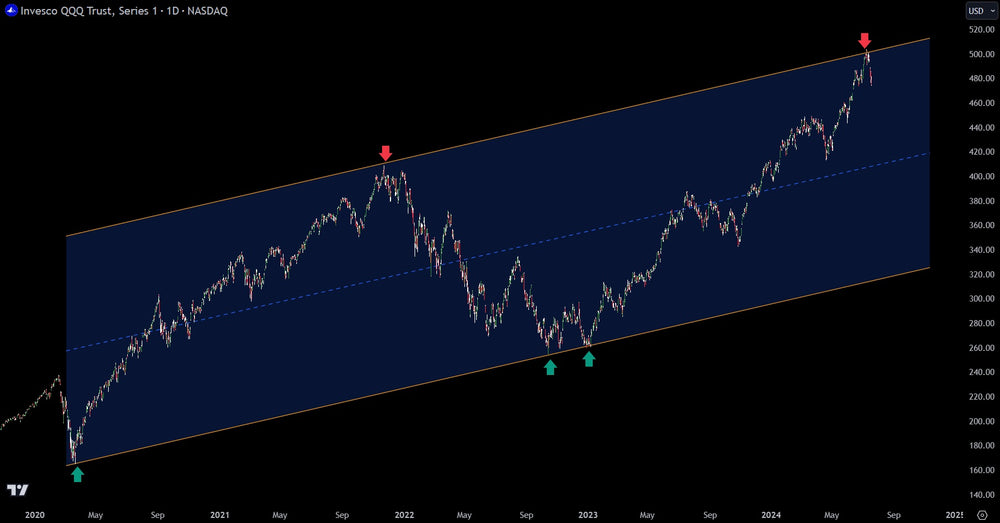 Technical Analysis: NASDAQ Parallel Channel Triggers Sell