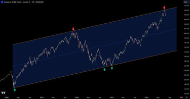 Technical Analysis: NASDAQ Parallel Channel Triggers Sell