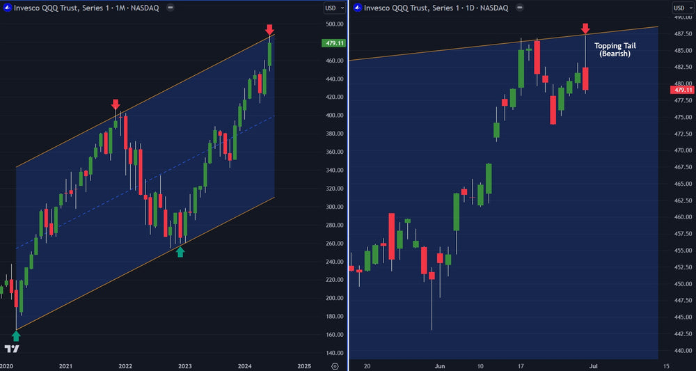 NASDAQ 100 Alert: Two Bearish Signals Form On The Chart