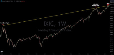 NASDAQ Logarithmic Chart Testing Major Resistance From Dot-Com Era