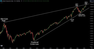 NASDAQ Technical Analysis Using Logarithmic Chart