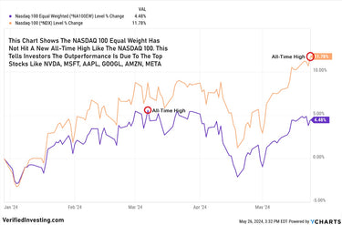 NASDAQ 100 Driven To New Highs By Trillion-Dollar Stocks Only