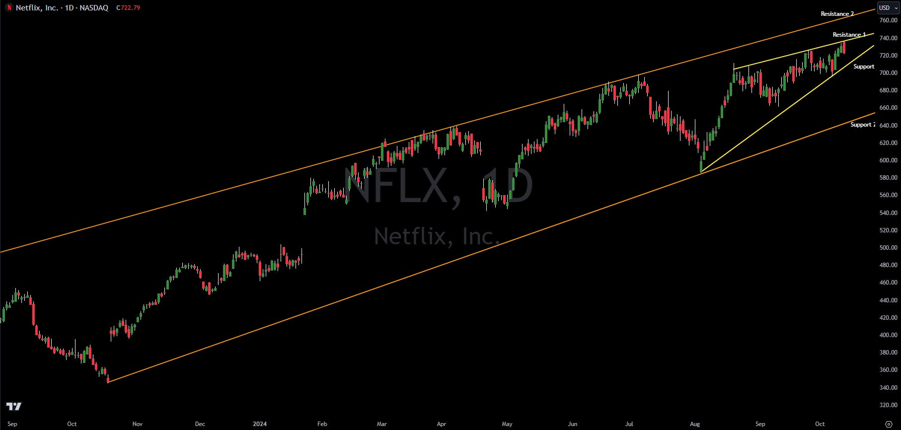 Netflix Technical Analysis Before Earnings