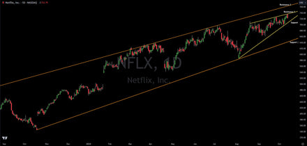 Netflix Technical Analysis Before Earnings