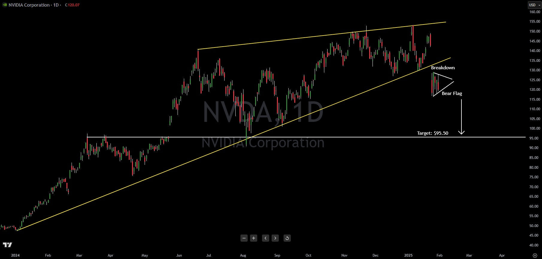 Nvidia (NVDA) Major Breakdown, Technical Analysis Signals This Target