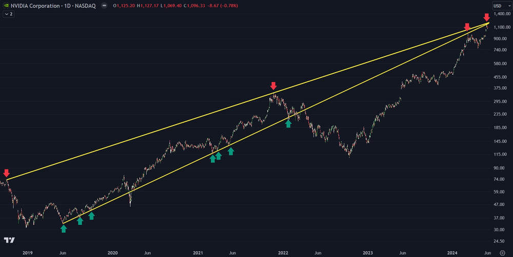 Nvidia Potential Top: Logarithmic Chart Analysis