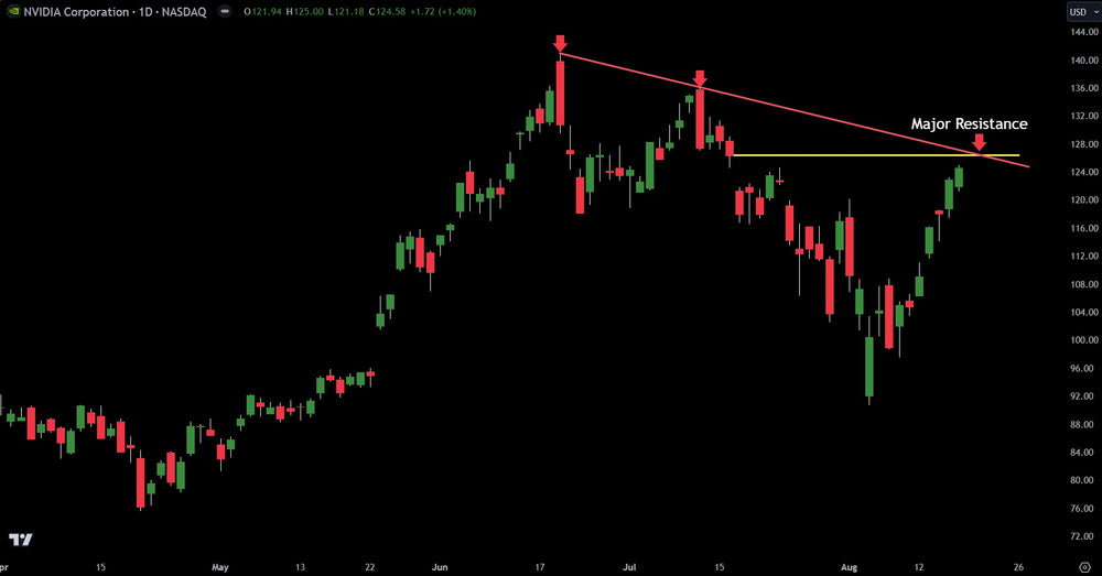 Nvidia (NVDA) Approaches Major Technical Resistance Test