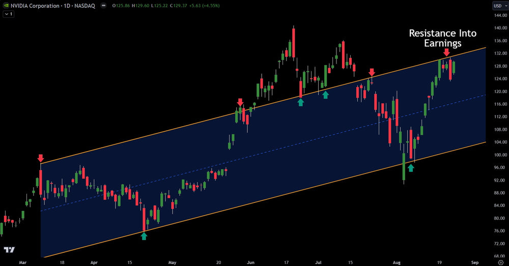 Technical Analysis On Nvidia (NVDA) As Earnings Come Into Play