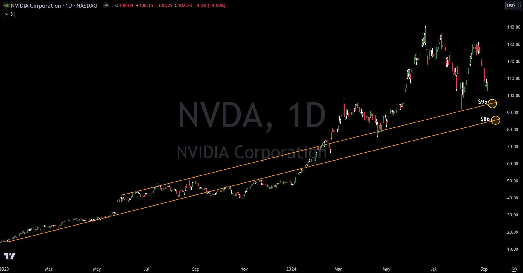 Nvidia Line Graph Nvidia (NVDA): Key Technical Chart Support Levels