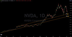 Nvidis (NVDA): Key Technical Chart Support Levels