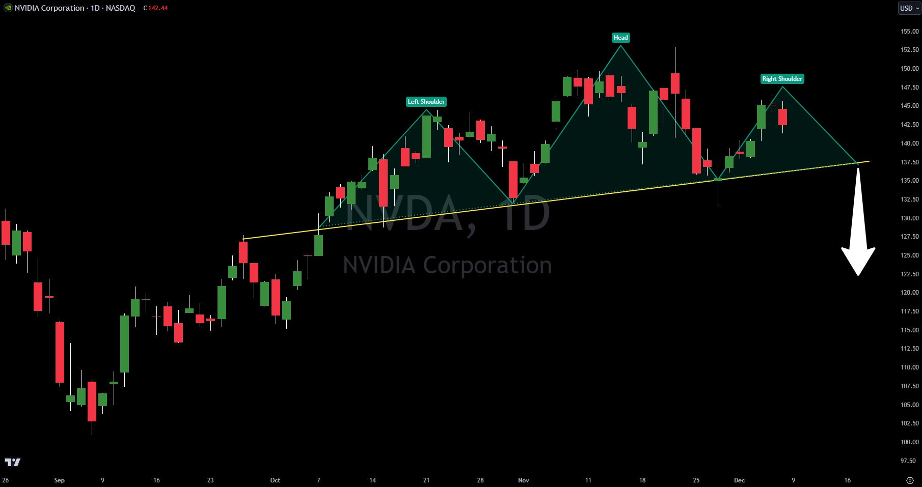 Nvidia (NVDA) Head And Shoulder Pattern Signals Trouble