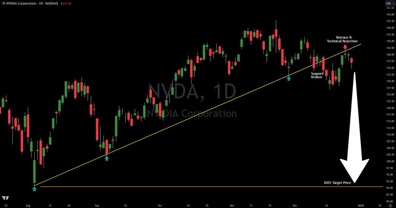 Nvidia (NVDA) Has Broken Key Support, Here Is The Target