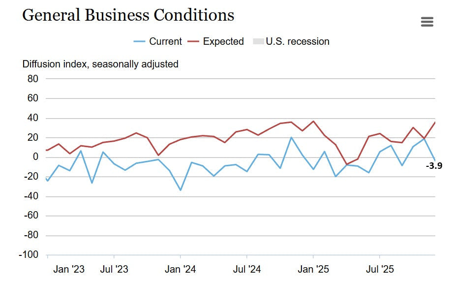 NY Empire Manufacturing Index Goes Negative