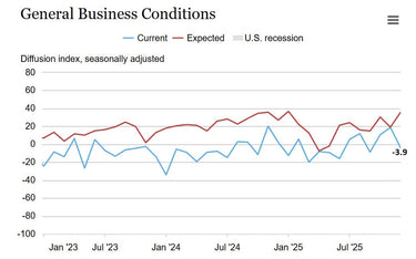 NY Empire Manufacturing Index Goes Negative