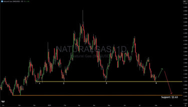 Natural Gas Holding Support, Here Is The Next Likely Move And Trade