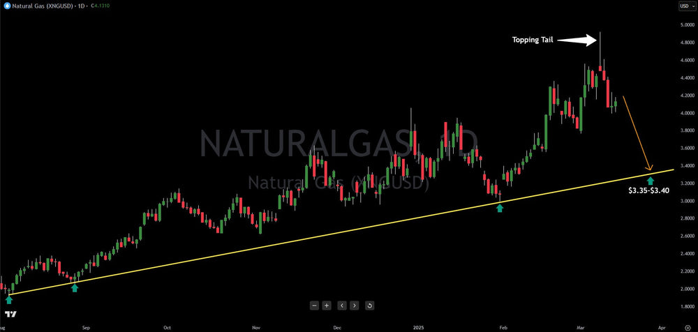 Natural Gas Topping Tail Signals Big Move Lower