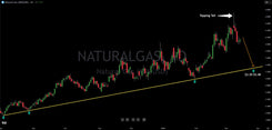 Natural Gas Topping Tail Signals Big Move Lower