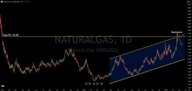 Natural Gas Technical Analysis: Price May Fall