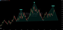 Natural Gas Shows Textbook Head and Shoulders Development
