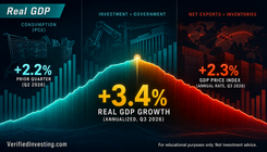 Q3 2026 GDP: 3.4% Headline, 2.2% Deflator — The Number That Changes the Fed Setup