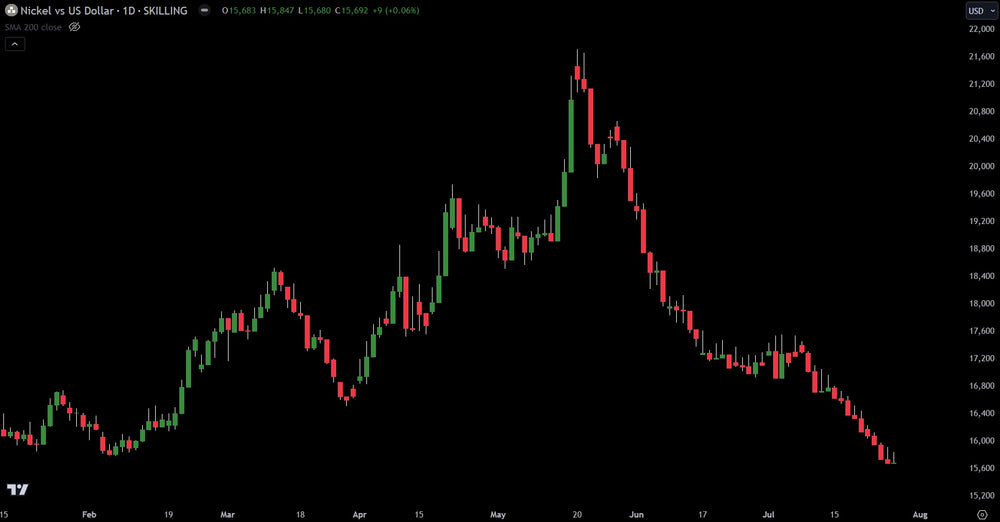 What The Commodity Nickel Is Saying About The Economy