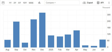Non Farm Payrolls Continue To Decline, Recession Next?
