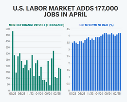 Payrolls Report Calms Nerves (For Now), Here Is The Data