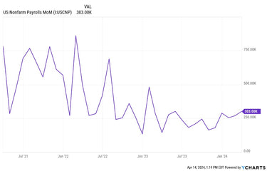 US Non Farm Payrolls Report