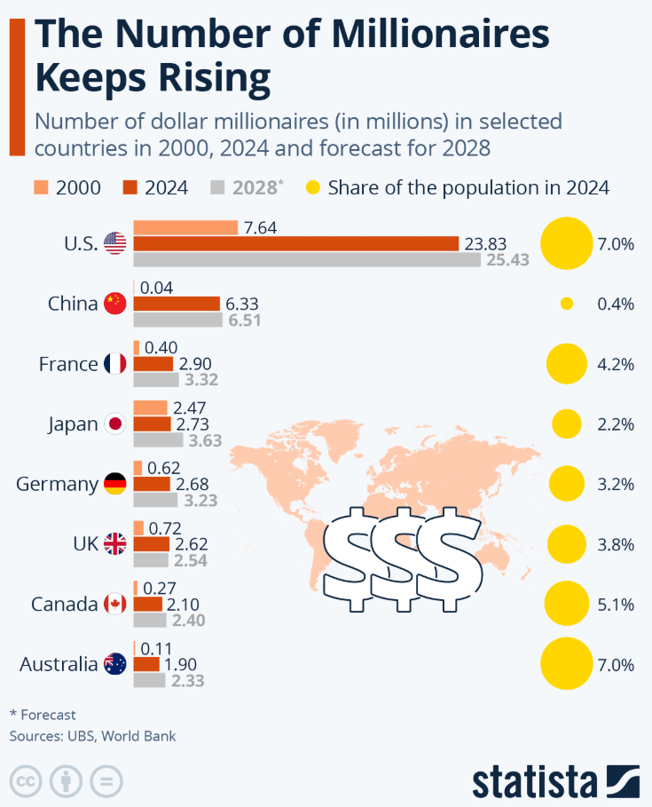 Asset Price Inflation: Number Of Millionaires Keeps Rising