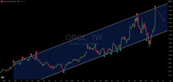 Oracle (ORCL) Stock Technical Analysis: Perfect Short Setup at Channel Resistance