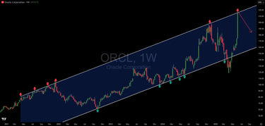 Oracle (ORCL) Stock Technical Analysis: Perfect Short Setup at Channel Resistance