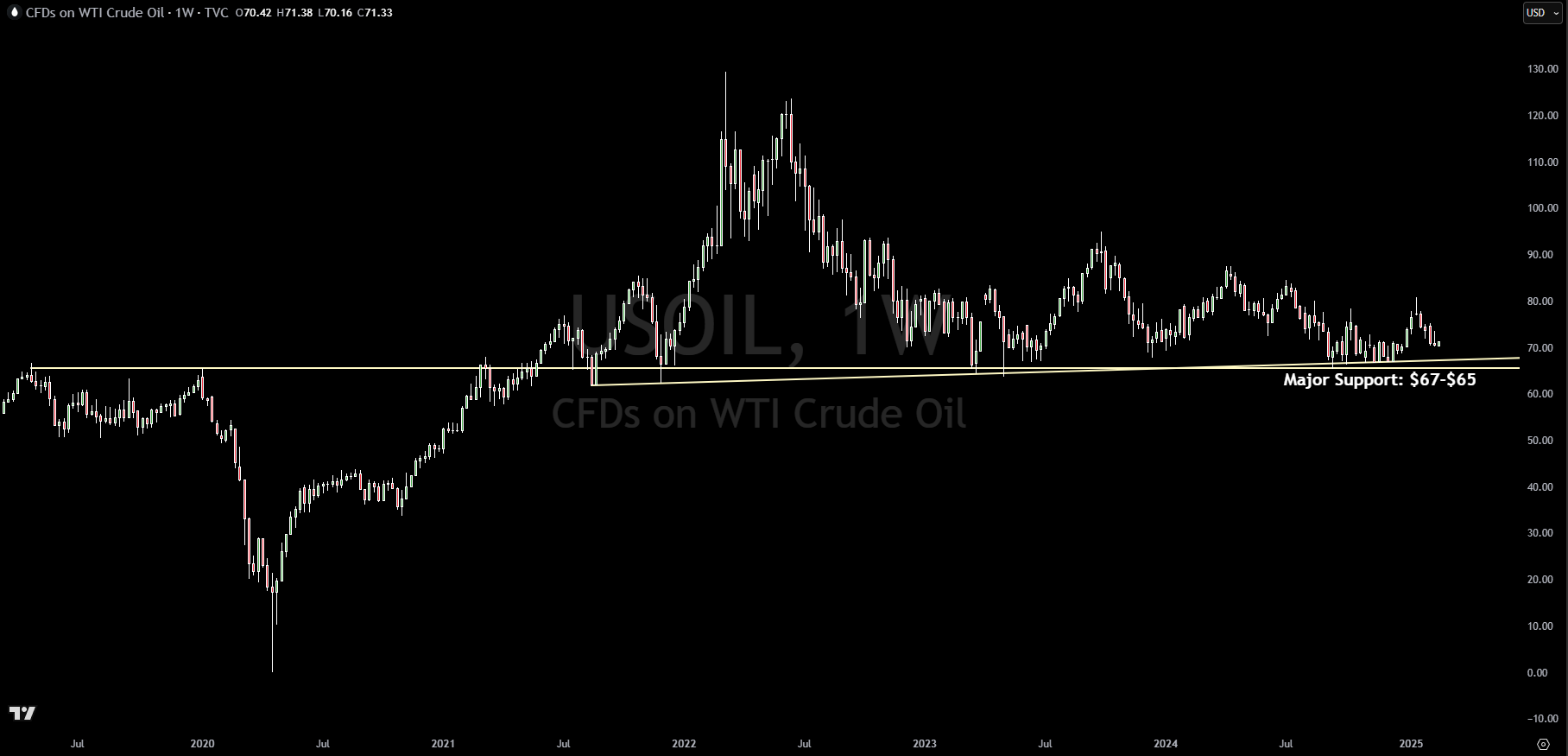 Technical Analysis On Oil: Is The Commodity About To Break Support?