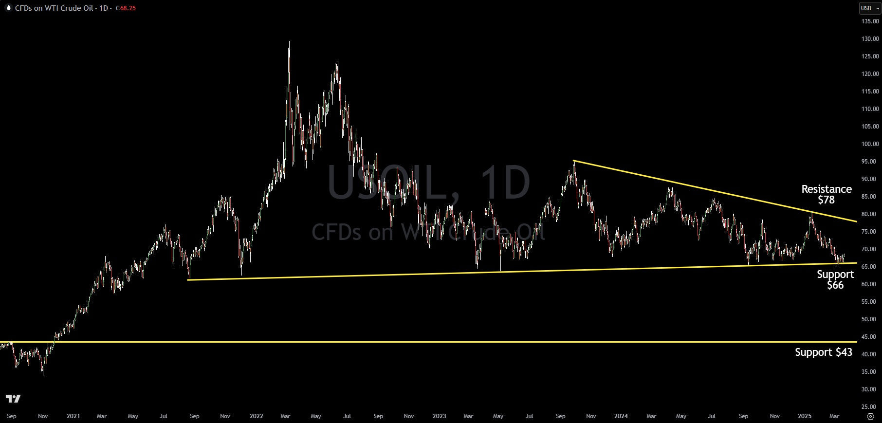 Oil Price Analysis: Bear Flag Signals Breakdown and Recession