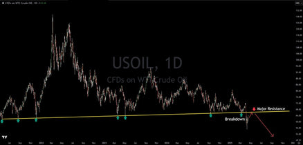 Technical Analysis: Oil Minor Upside Before Next Big Drop