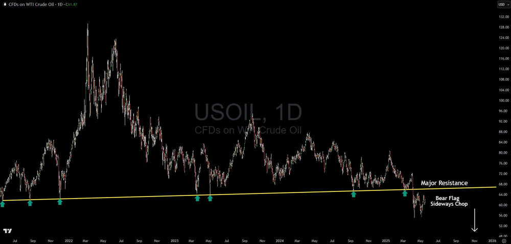 WTI Crude Oil: A Technical Breakdown With Significant Downside Ahead