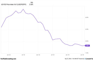 Exploring The Inflation PCE Data And Why It Is Fed Favored