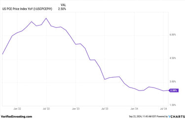 Exploring The Inflation PCE Data And Why It Is Fed Favored