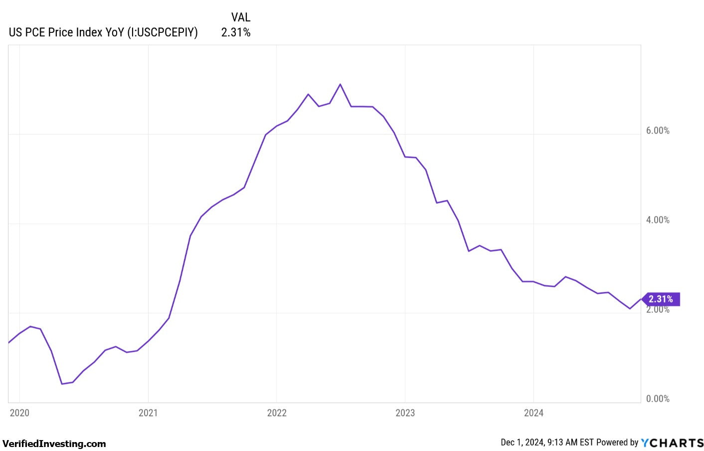 PCE Data Shows Inflation Getting Sticky Above 2% Fed Goal