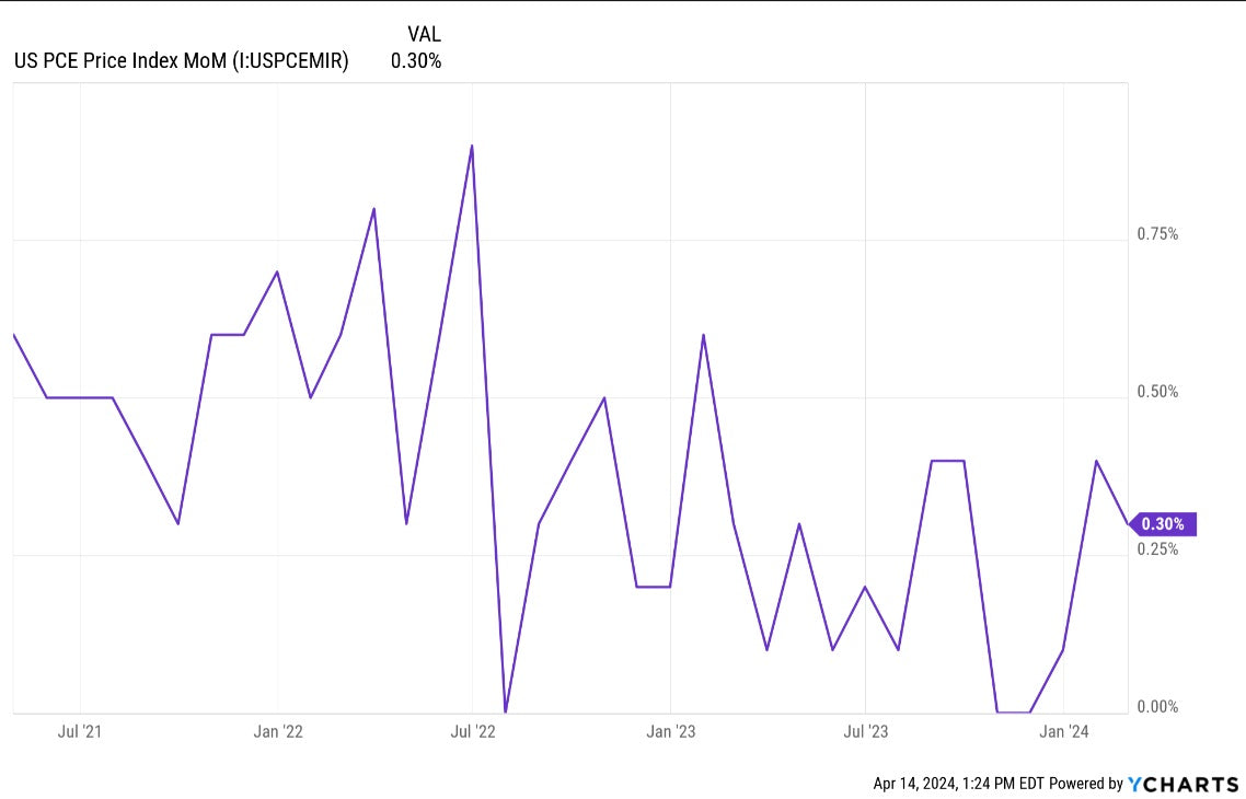 PCE Inflation Insights: Key Economic Indicator